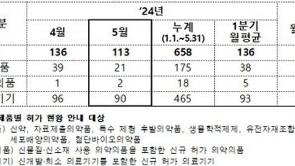 한국화이자제약, 한국아스트라제네카 등 5월 한달간 의료제품 총 113개 품목 허가 외 오늘의 뉴스 TOP 10